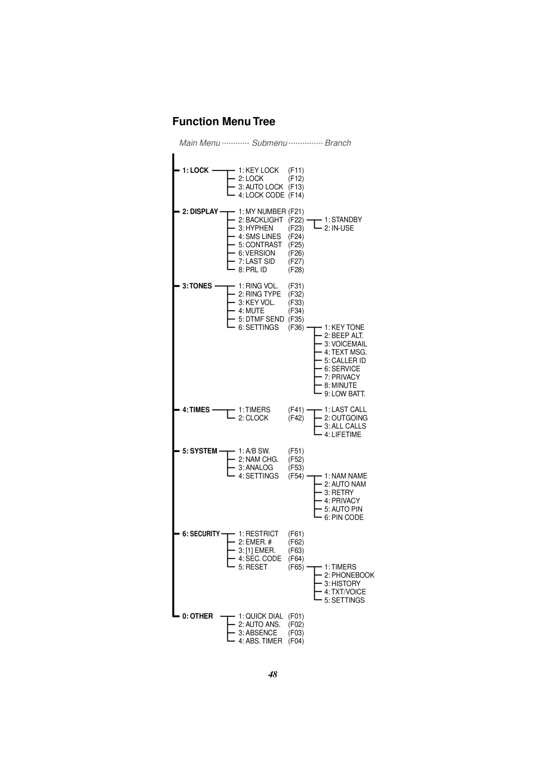 Audiovox CDM-4000, CDM-4000 XL manual Function Menu Tree, Main Menu 