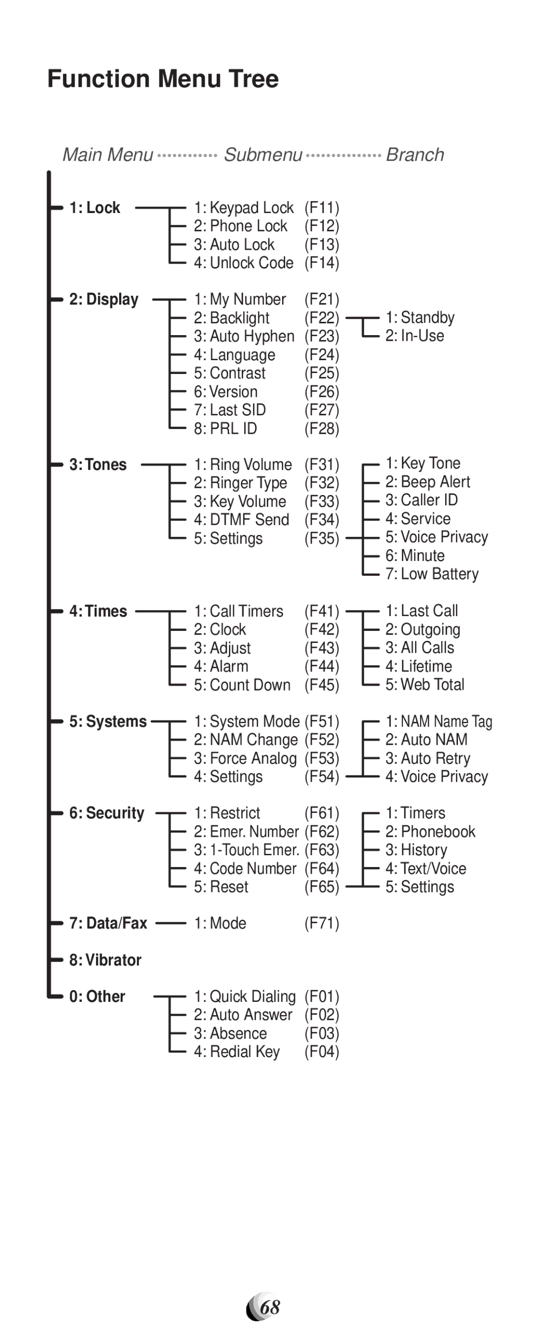 Audiovox CDM-9100 manual Function Menu Tree, Submenu 