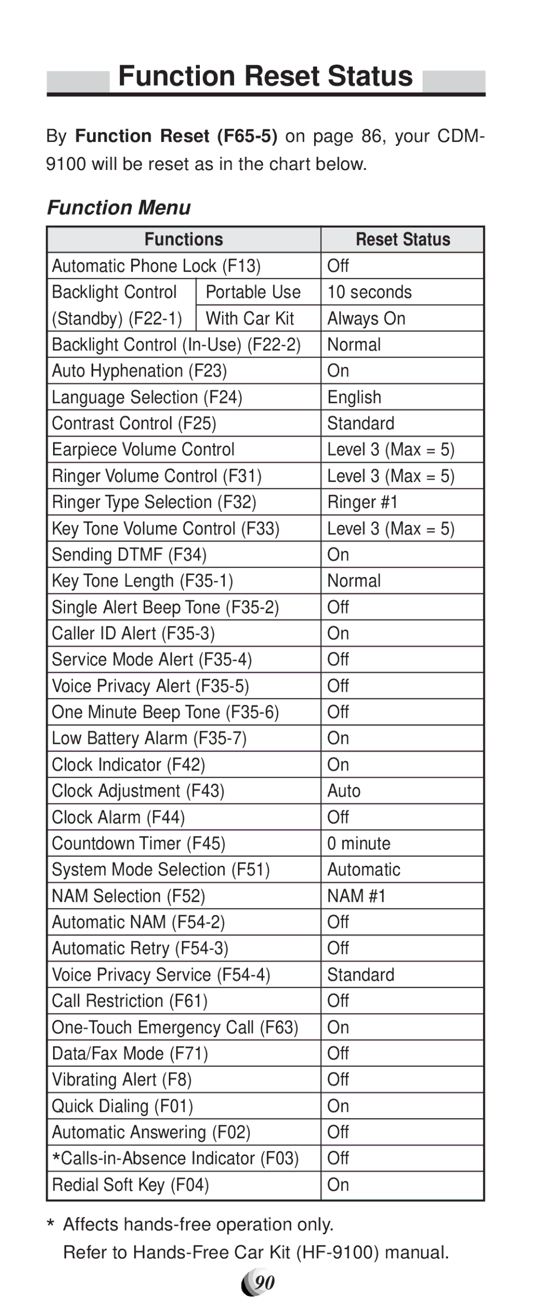 Audiovox CDM-9100 manual Function Reset Status, Function Menu, Functions Reset Status 