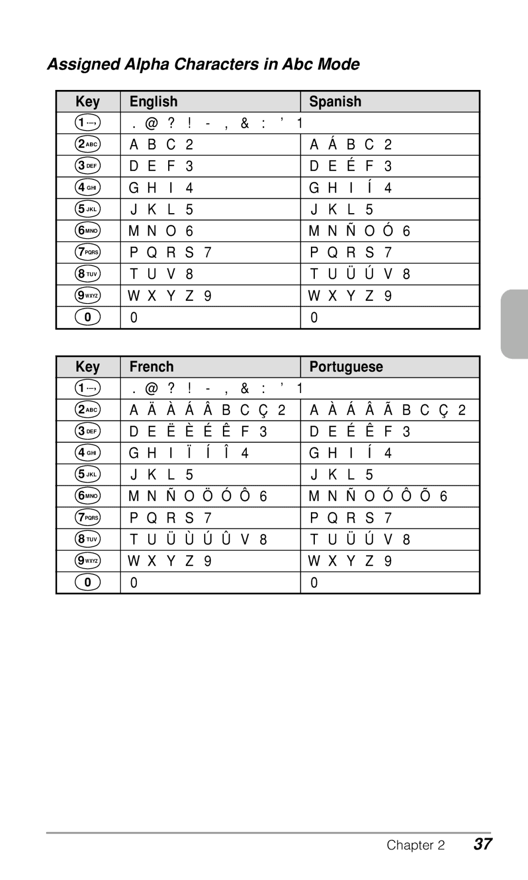 Audiovox CDM-9500 owner manual Assigned Alpha Characters in Abc Mode, Key English, Key French 