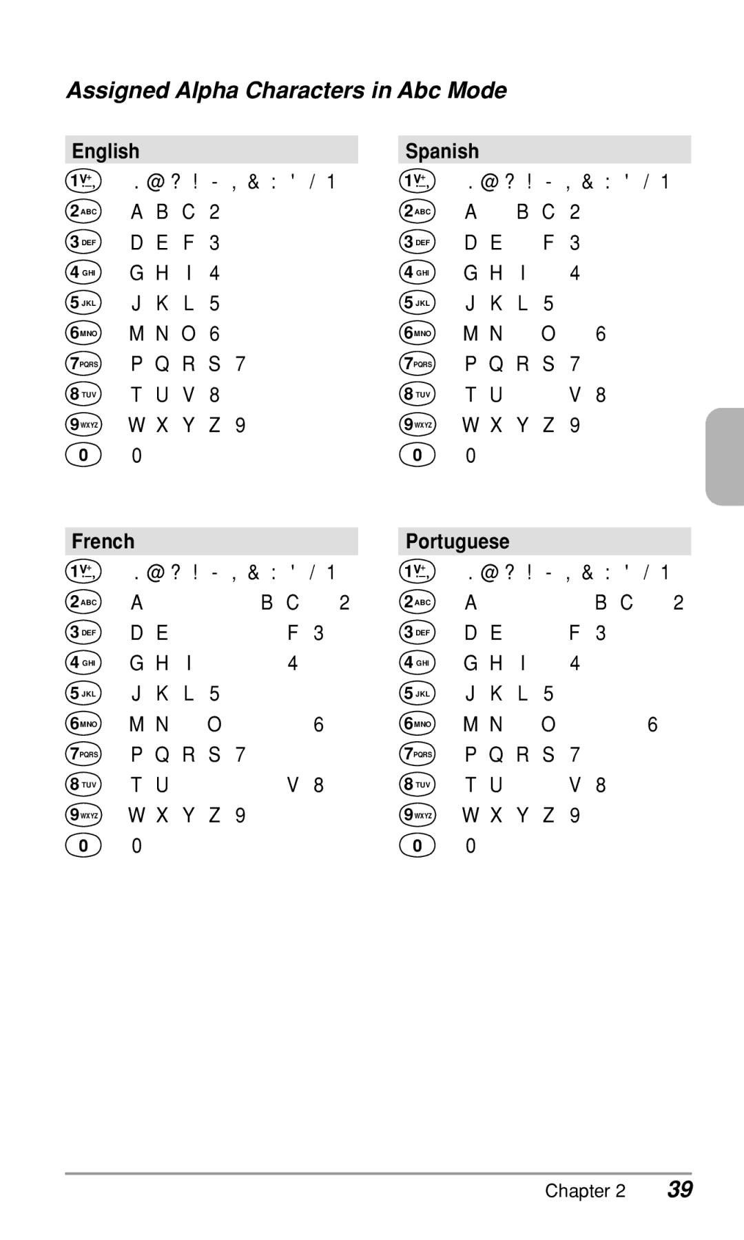 Audiovox CDM9900 owner manual Assigned Alpha Characters in Abc Mode, English Spanish, French 