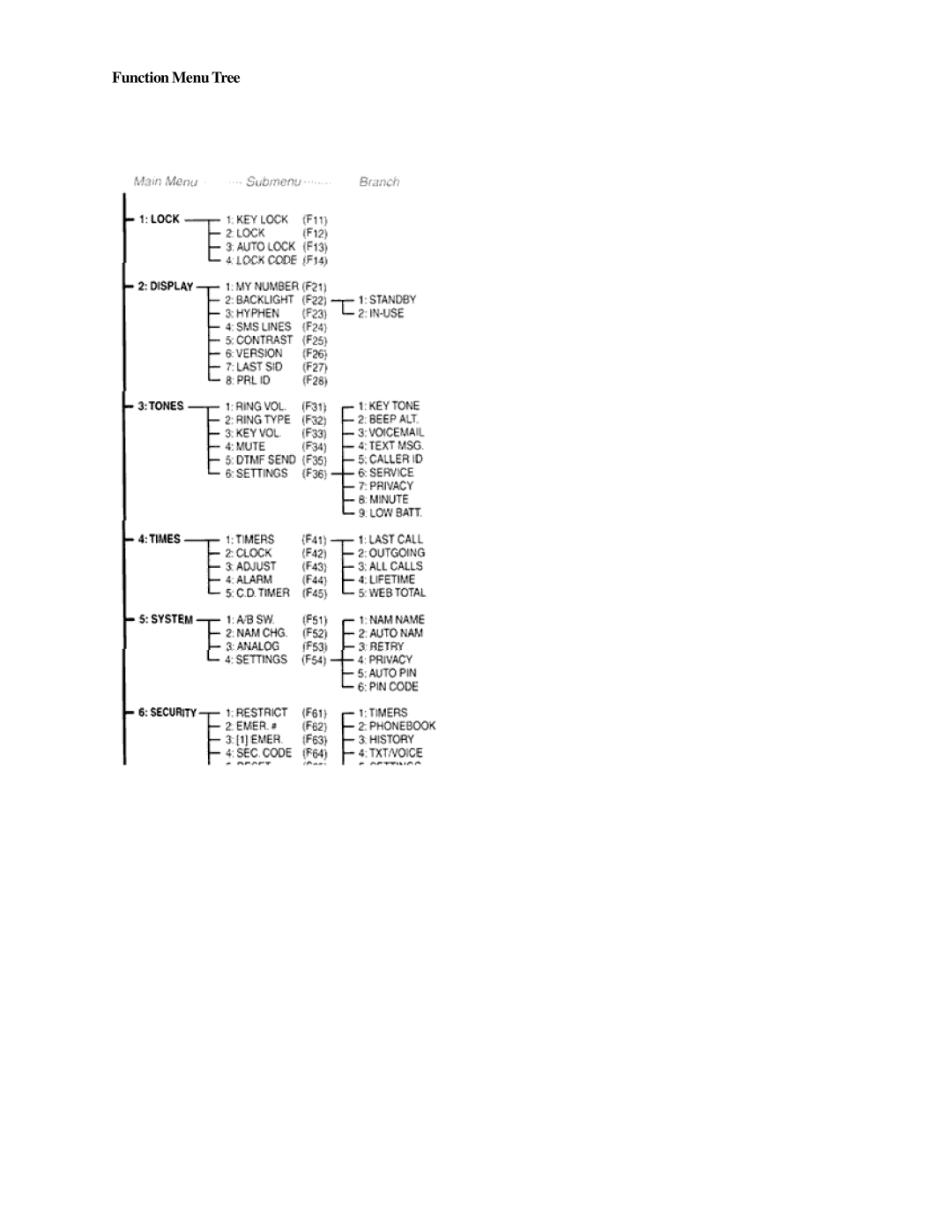 Audiovox CMD-9000 operation manual Function Menu Tree 