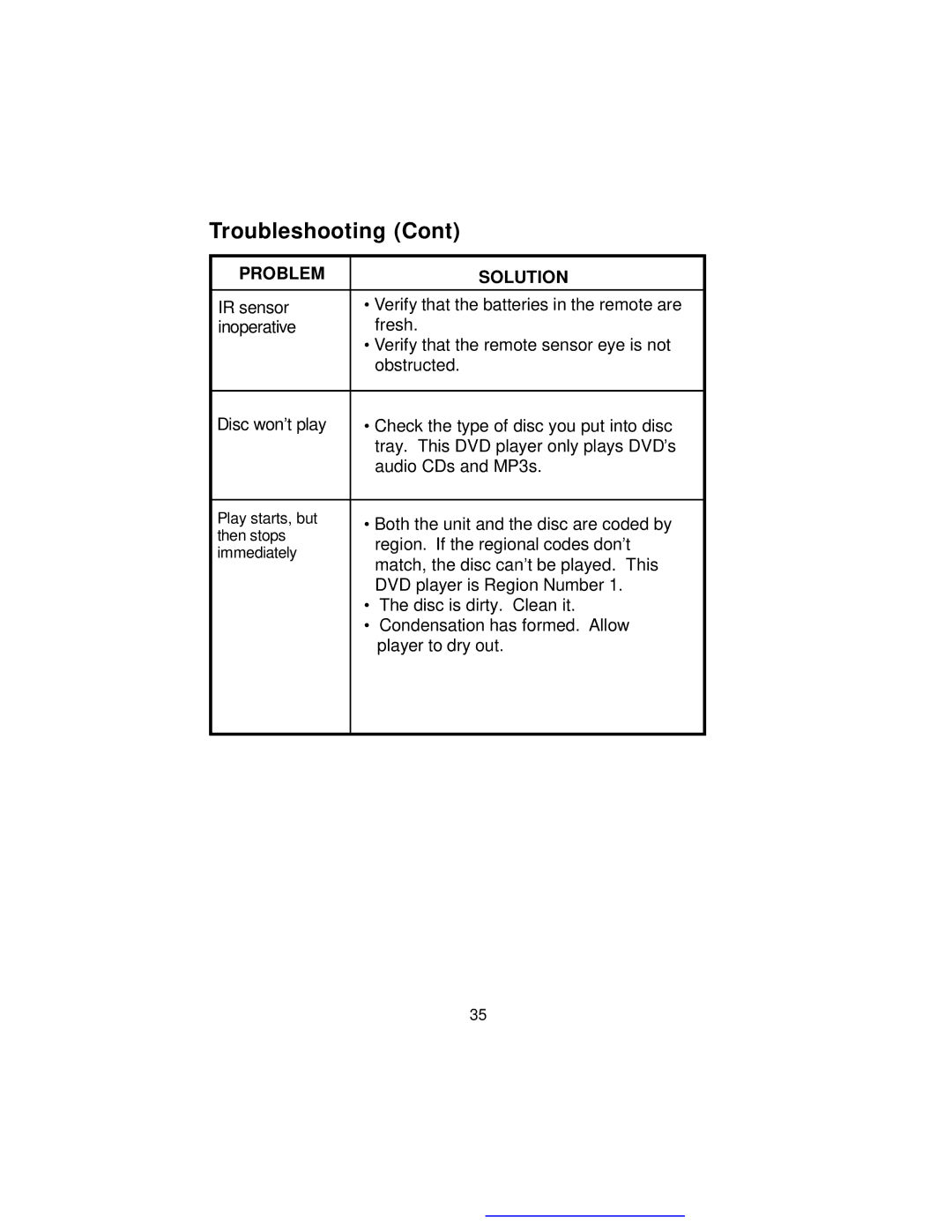 Audiovox D1817PK manual Troubleshooting 