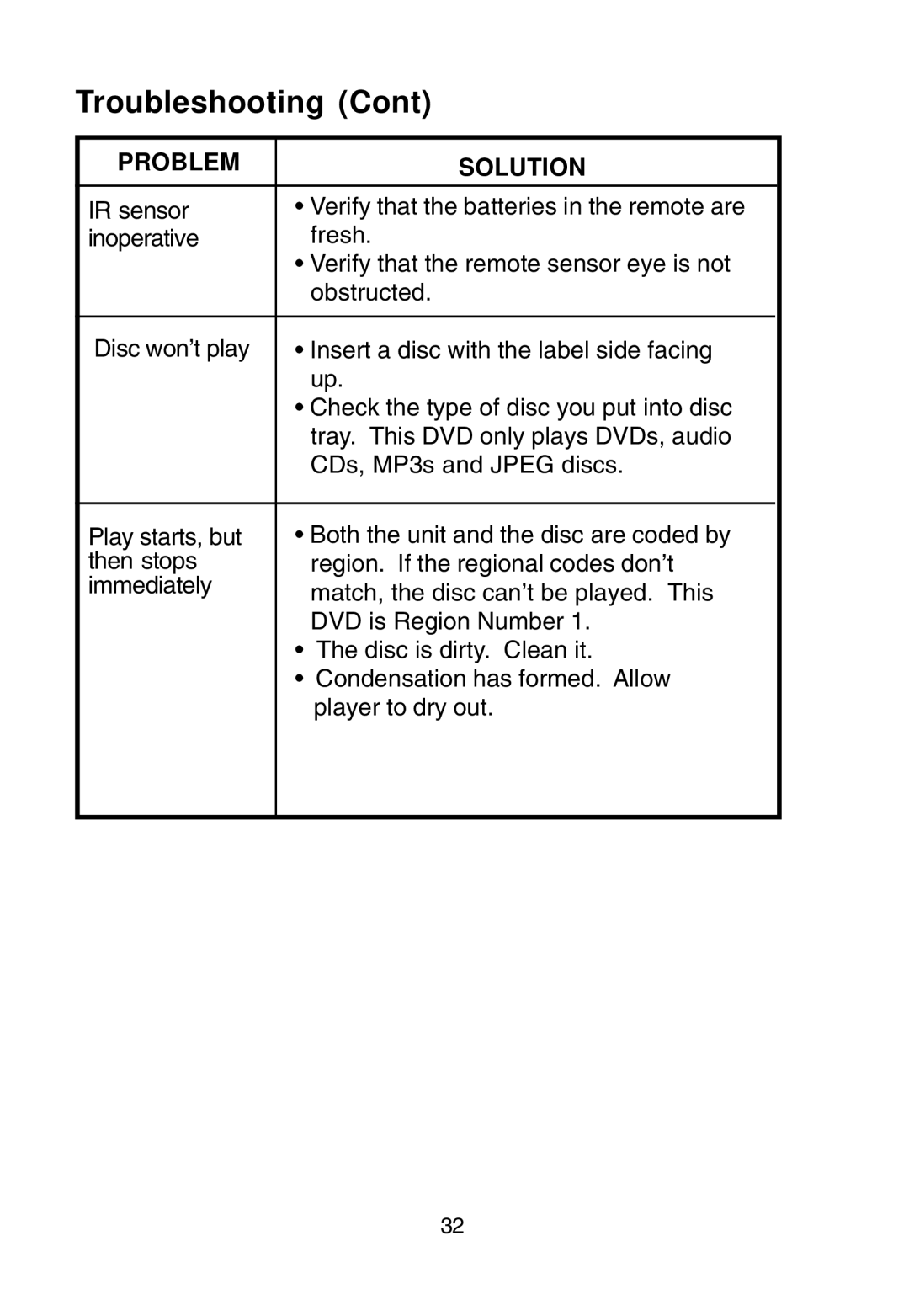 Audiovox D1915 manual Troubleshooting 