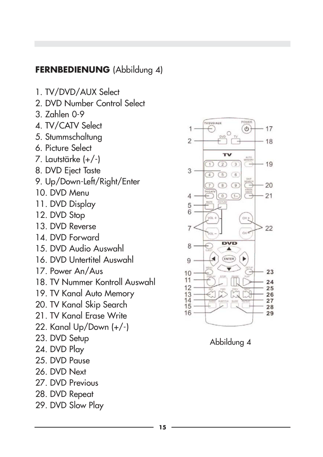 Audiovox D900 owner manual Fernbedienung Abbildung 