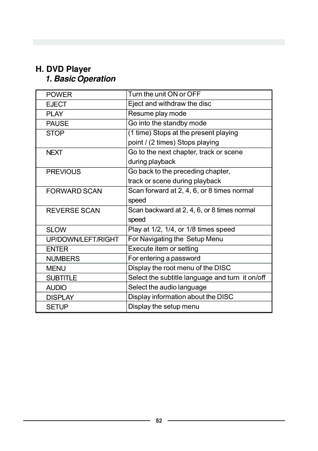 Audiovox D900 owner manual Basic Operation 