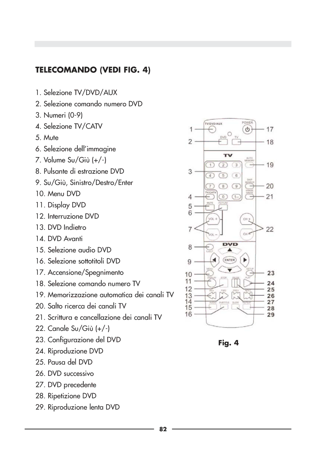 Audiovox D900 owner manual Telecomando Vedi FIG 