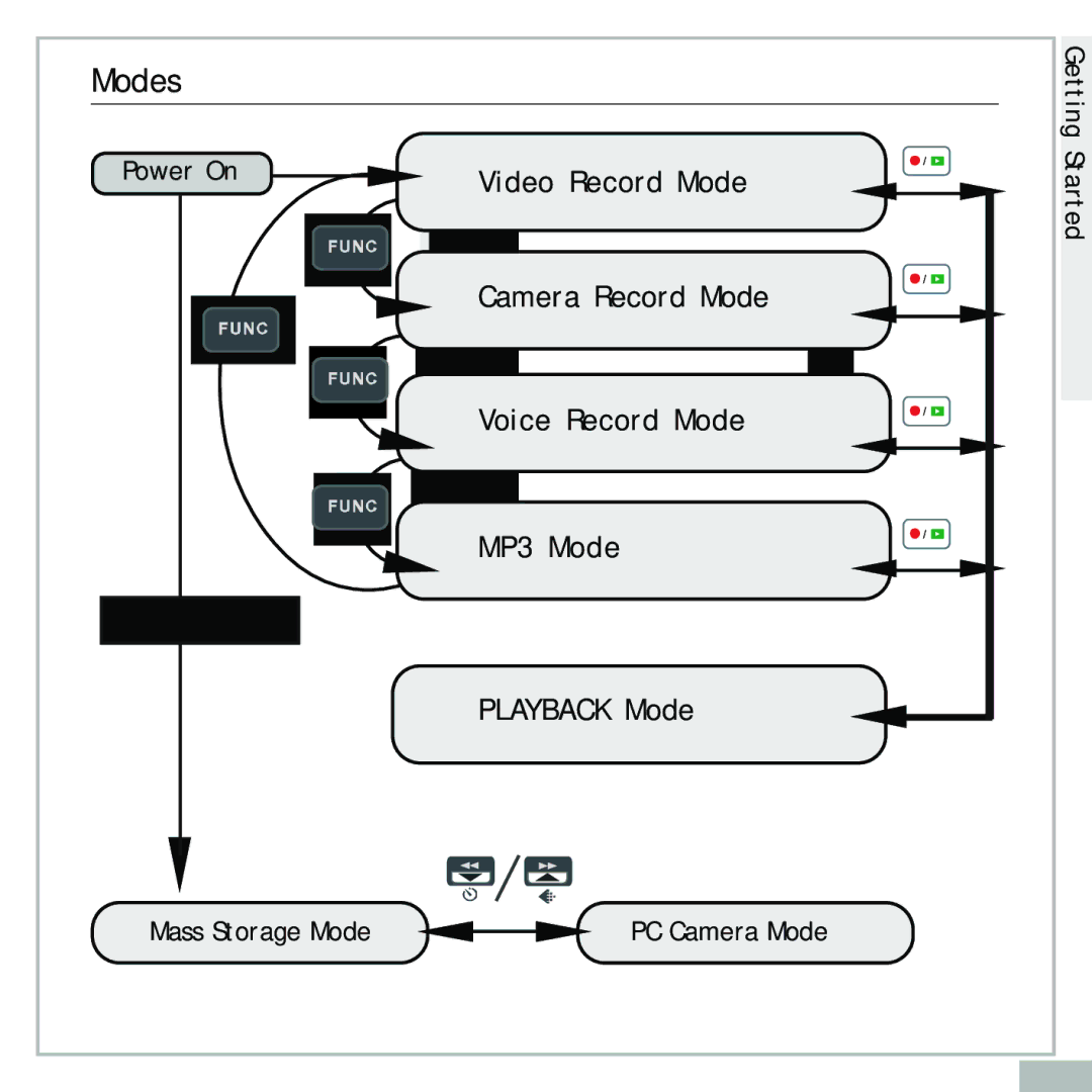 Audiovox DC500 operating instructions Modes, Playback Mode 