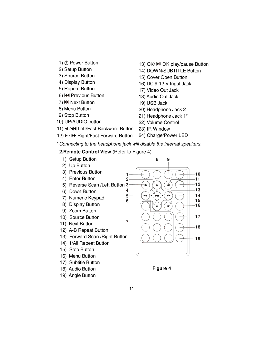 Audiovox DS9106PK manual Remote Control View Refer to Figure 