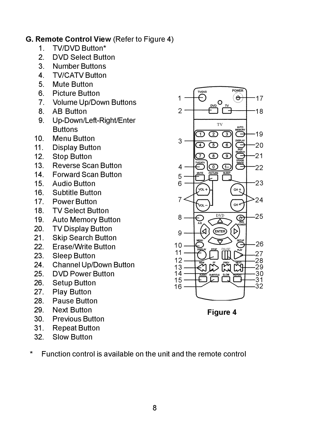 Audiovox DV9000 owner manual Remote Control View Refer to Figure 