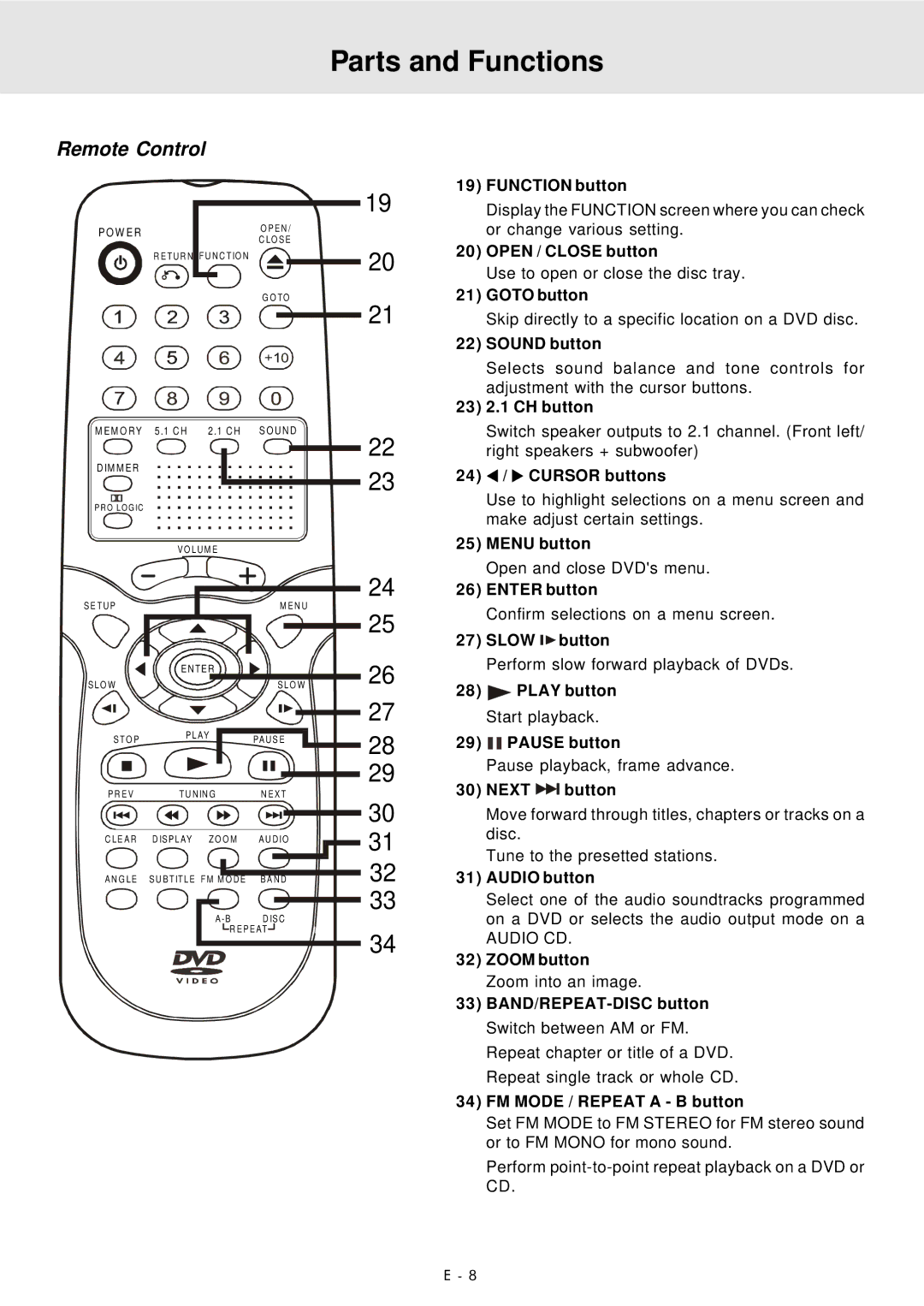 Audiovox DVD Home Theater System manual Function button, Open / Close button, Goto button, Sound button, 23 2.1 CH button 