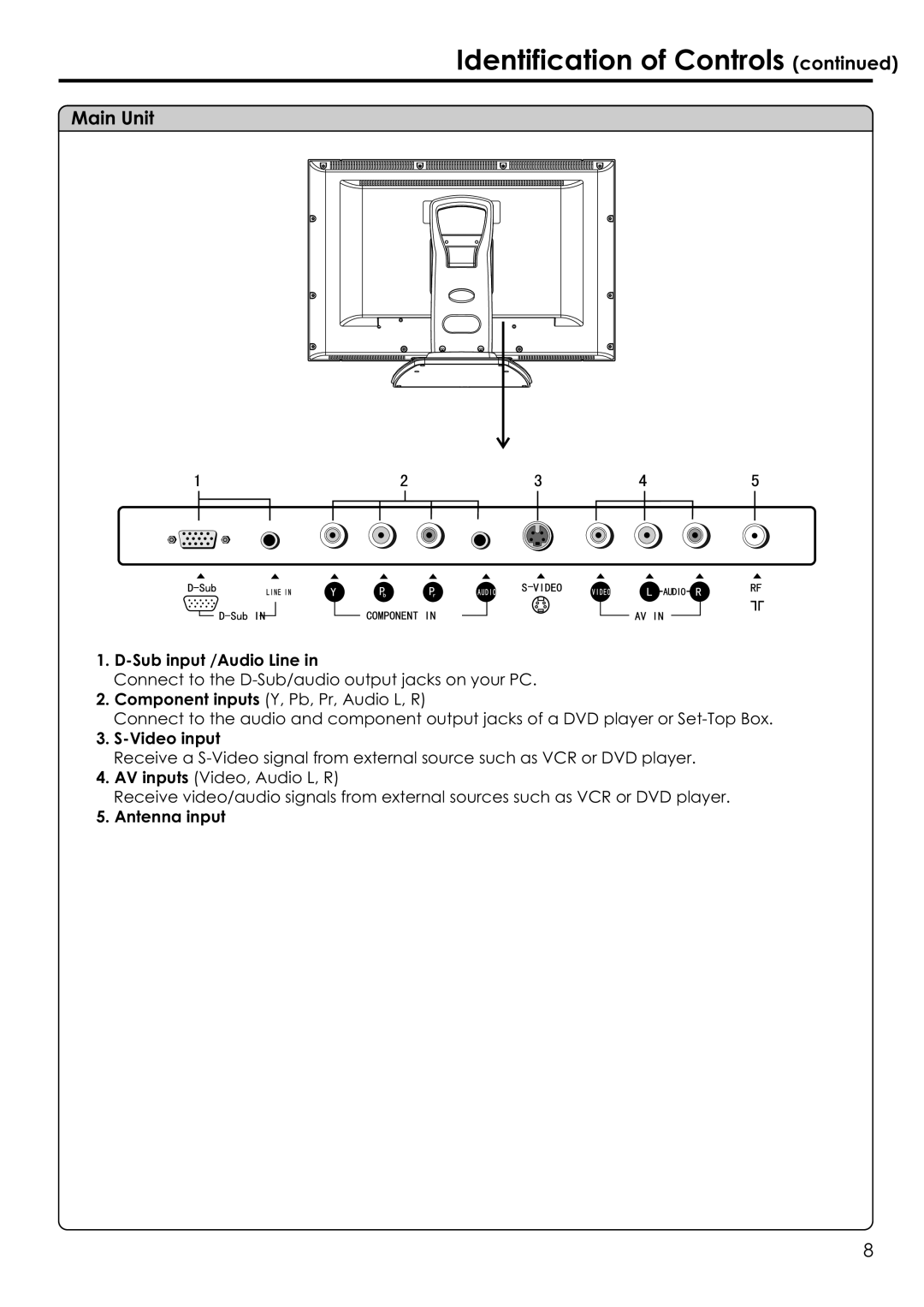 Audiovox FPE1506 manual Sub input /Audio Line, Video input, Antenna input 