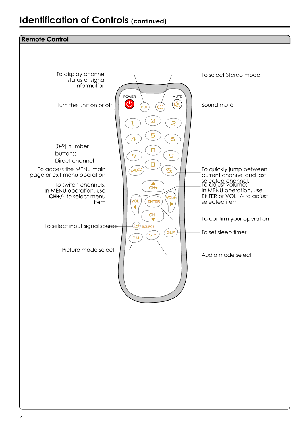 Audiovox FPE1506 manual Remote Control 