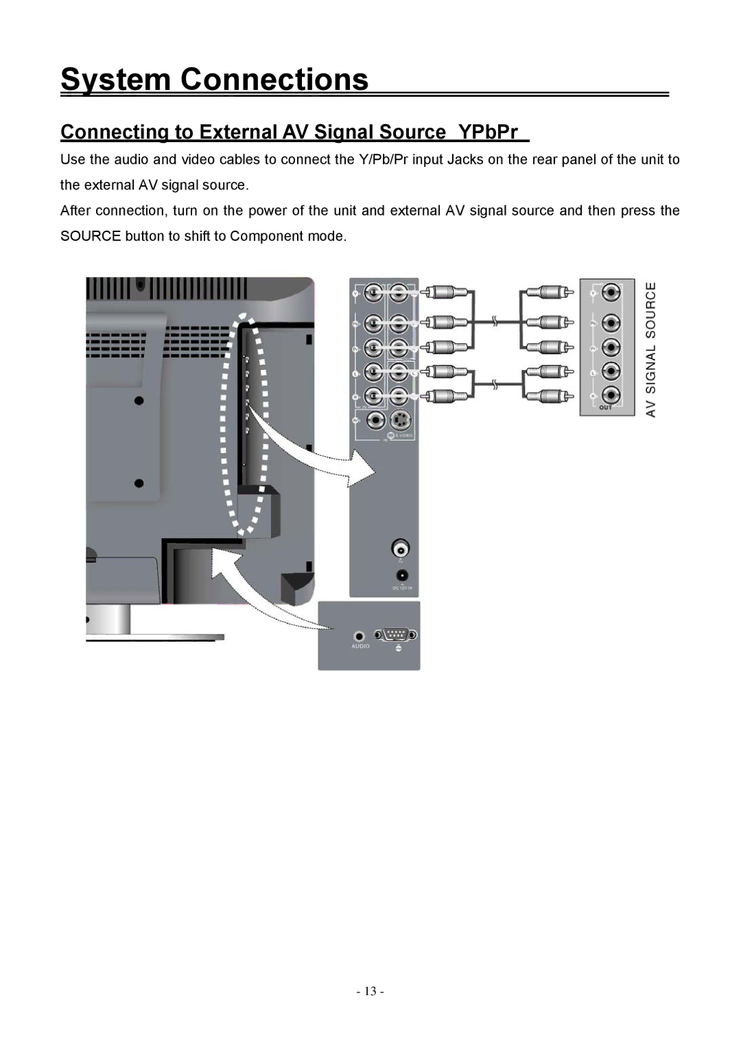 Audiovox FPE1506DV operating instructions Connecting to External AV Signal SourceYPbPr 