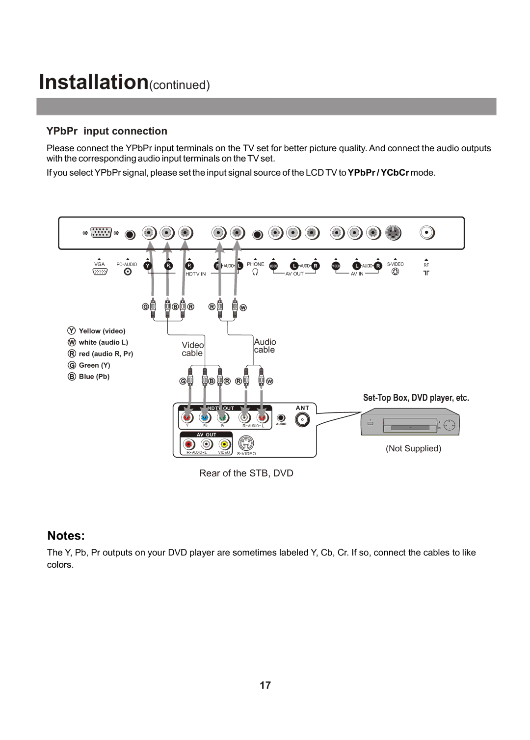 Audiovox FPE1705 manual YPbPr input connection, Rear of the STB, DVD 