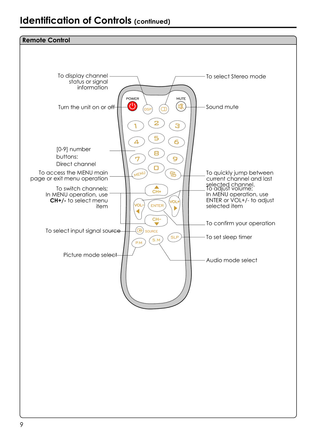 Audiovox FPE2306 manual Remote Control 