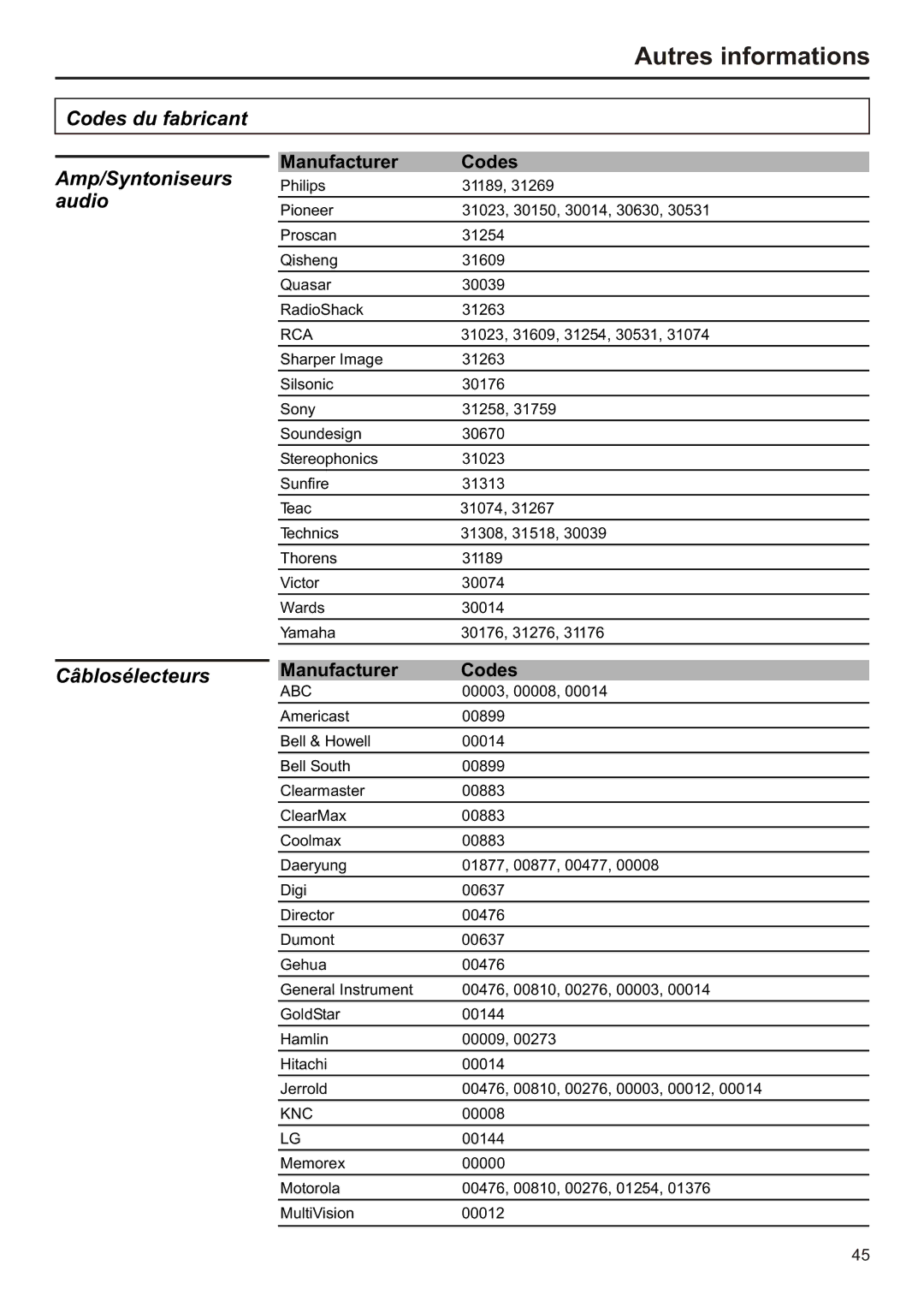 Audiovox FPE2706 operation manual Codes du fabricant, Amp/Syntoniseurs audio, Câblosélecteurs 