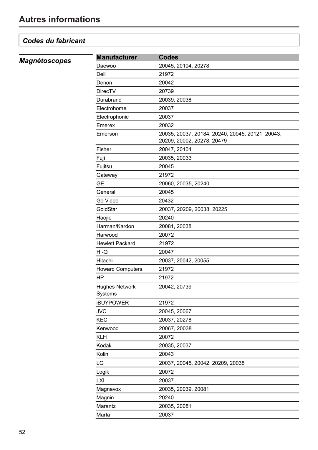 Audiovox FPE2706 operation manual Codes du fabricant Magnétoscopes 