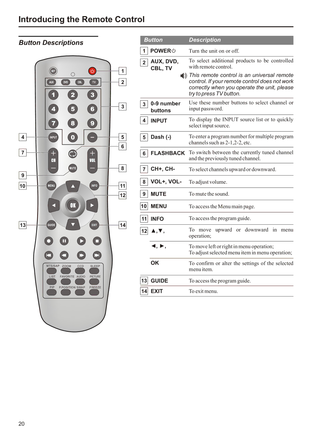 Audiovox FPE2706 operation manual Button Descriptions, This remote control is an universal remote, Try to press TV button 