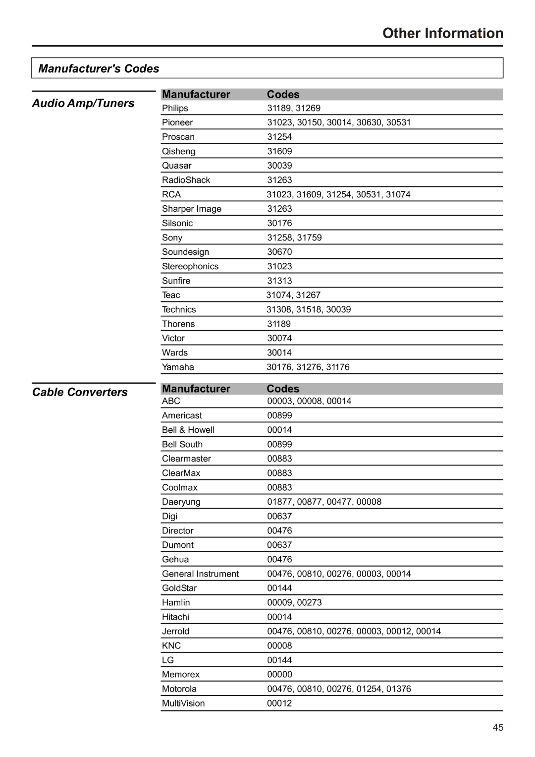 Audiovox FPE2706 operation manual Manufacturers Codes Audio Amp/Tuners, Cable Converters 