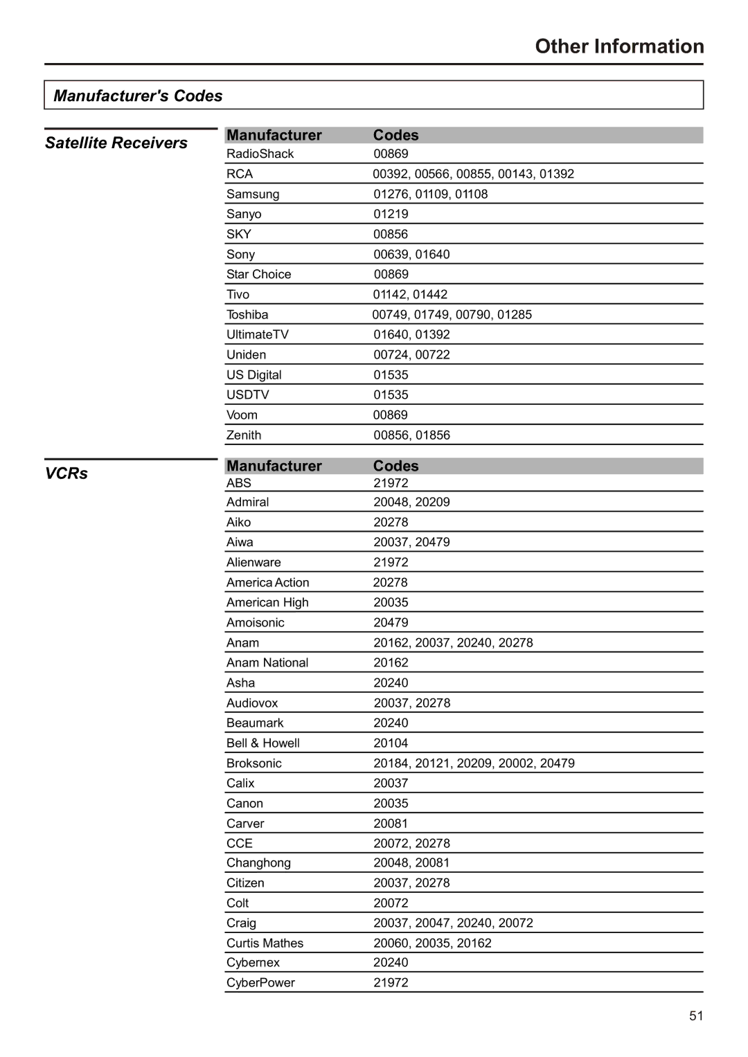 Audiovox FPE2706 operation manual Manufacturers Codes Satellite Receivers, VCRs 