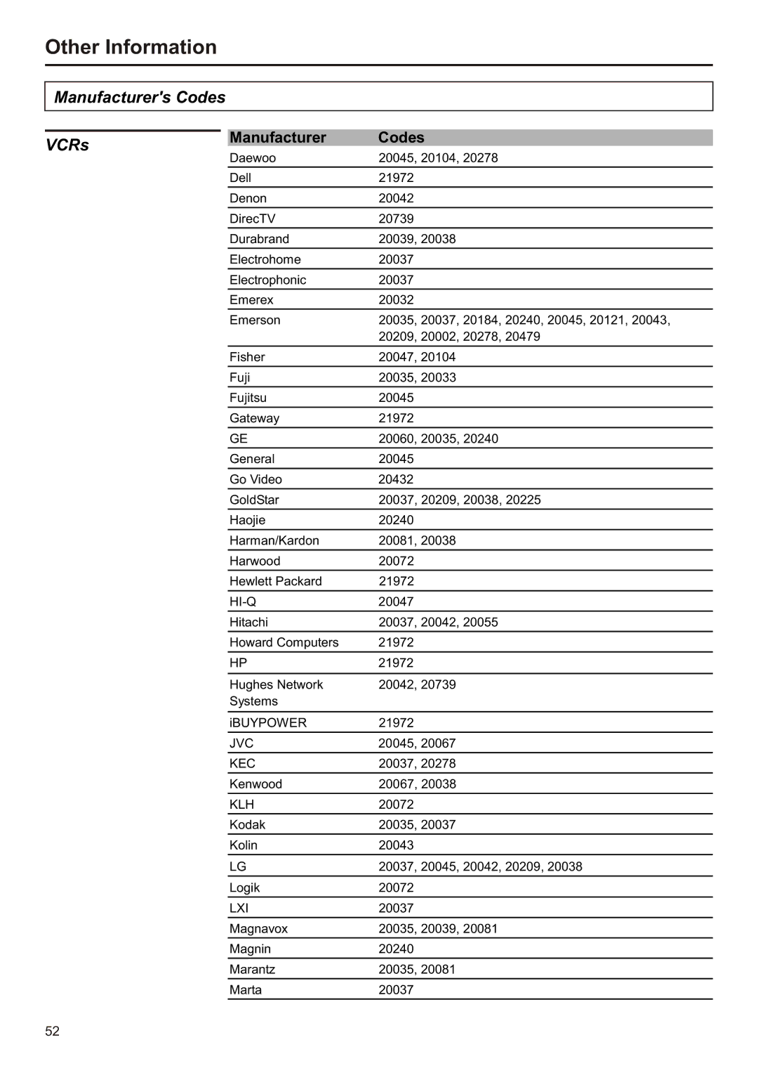 Audiovox FPE2706 operation manual Manufacturers Codes VCRs 