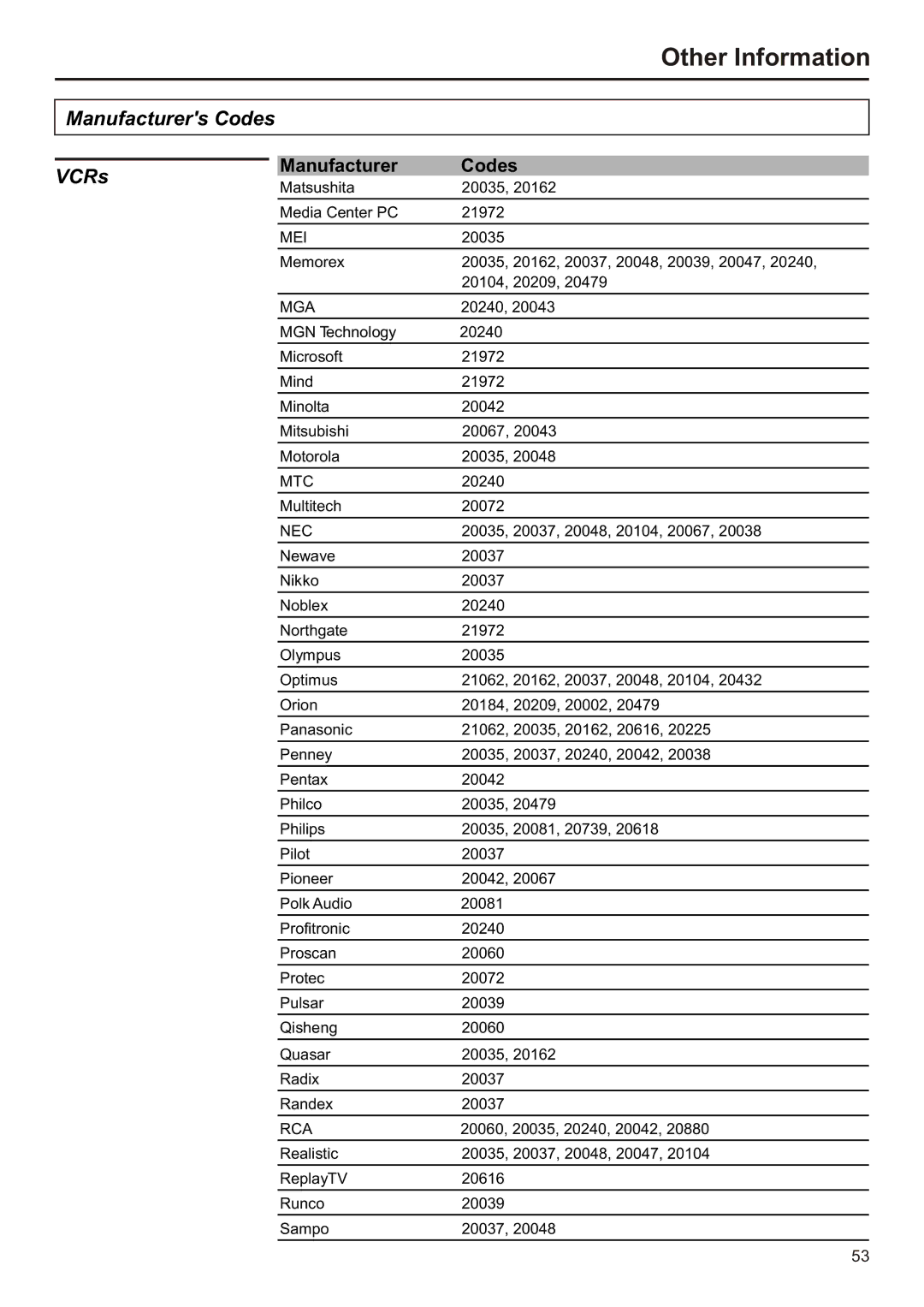 Audiovox FPE2706 operation manual Manufacturers Codes, Mga 