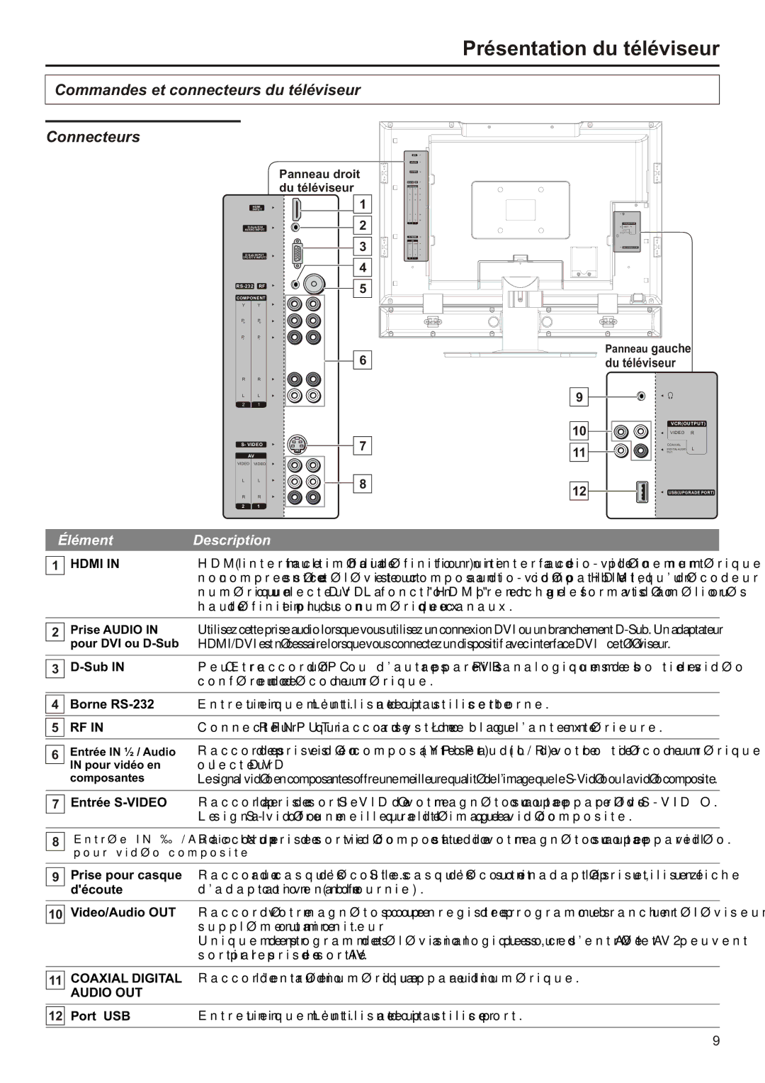 Audiovox FPE2706 operation manual Commandes et connecteurs du téléviseur Connecteurs, Élément Description 