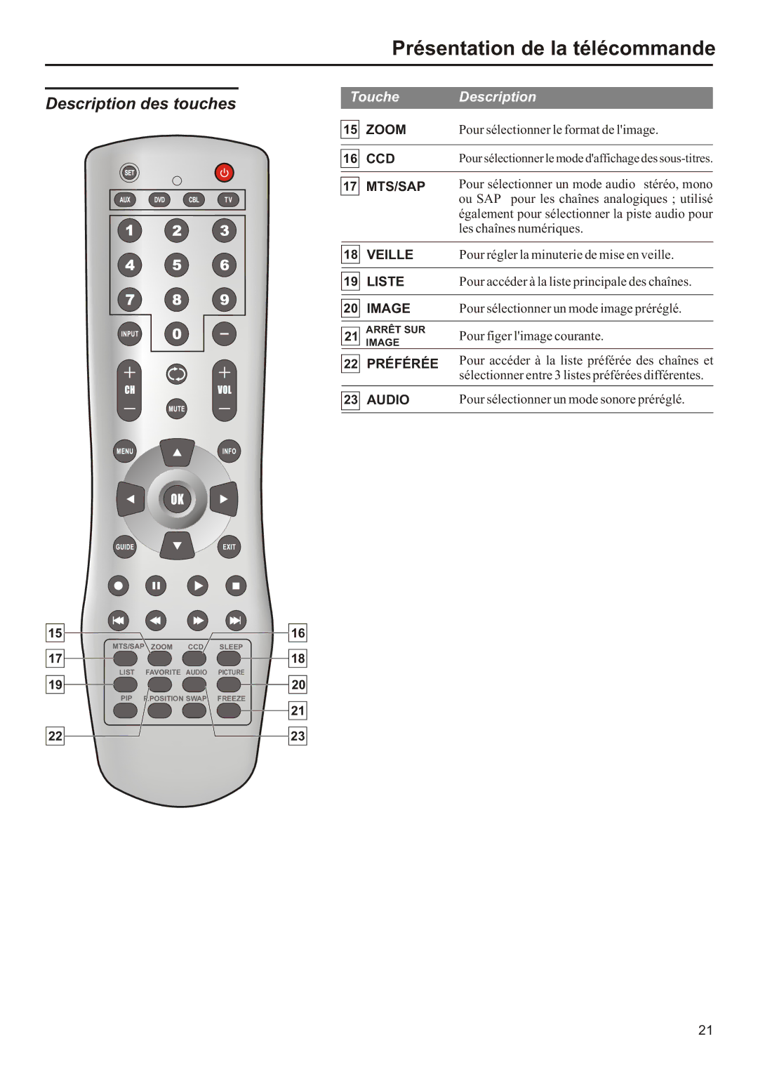 Audiovox FPE2706 operation manual Veille 