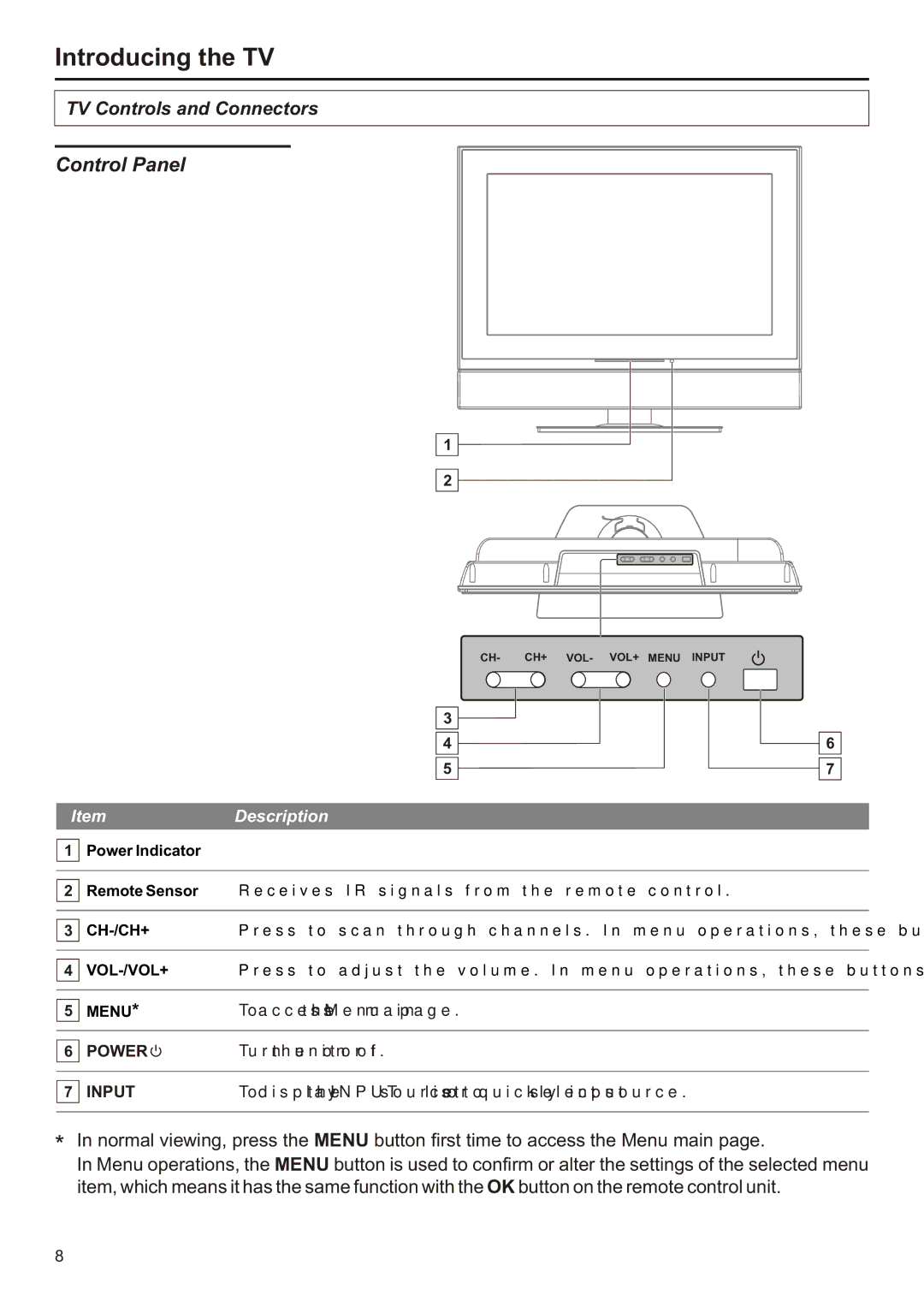 Audiovox FPE2706 operation manual Control Panel, ItemDescription 