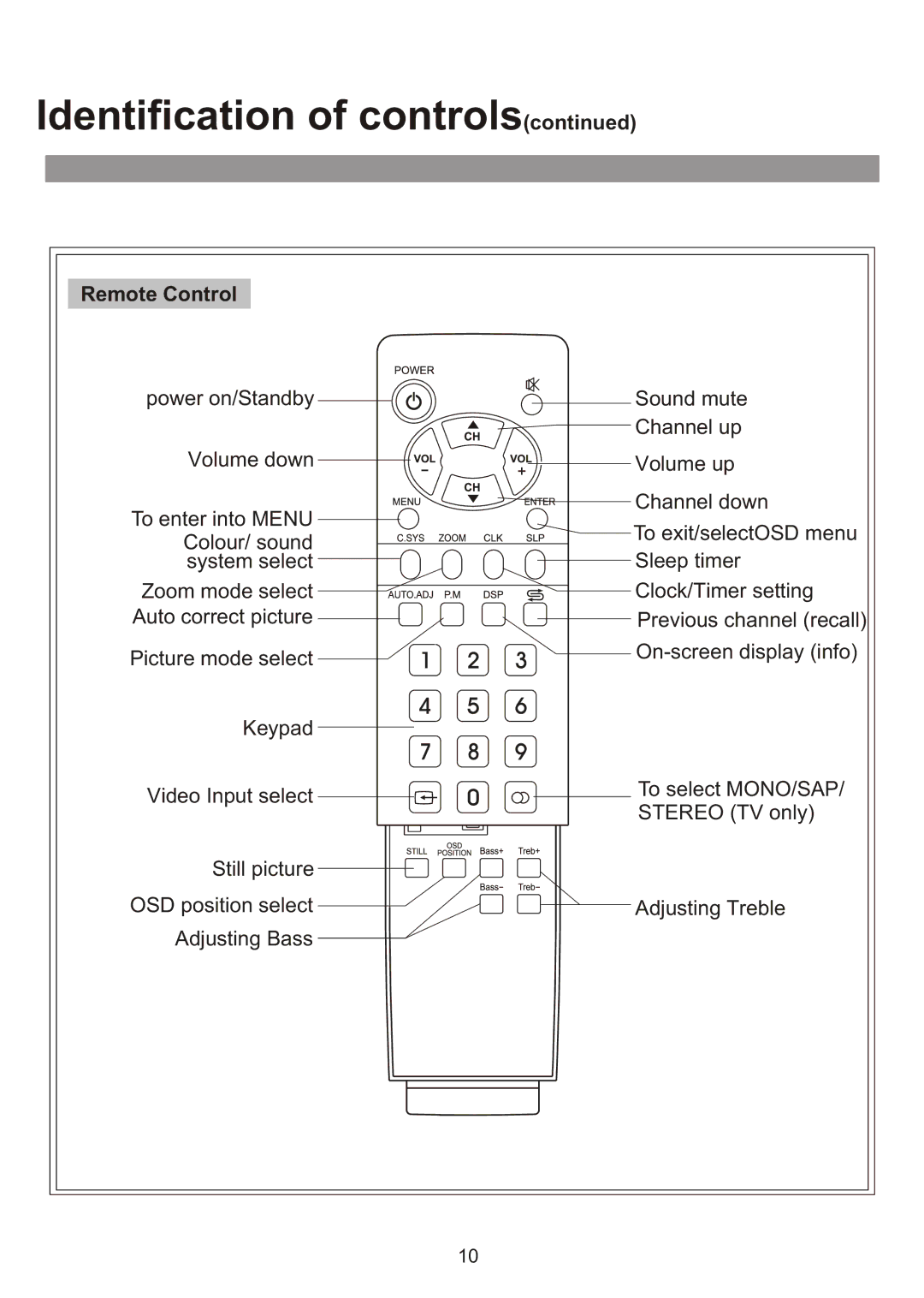 Audiovox FPE3000 owner manual Remote Control 