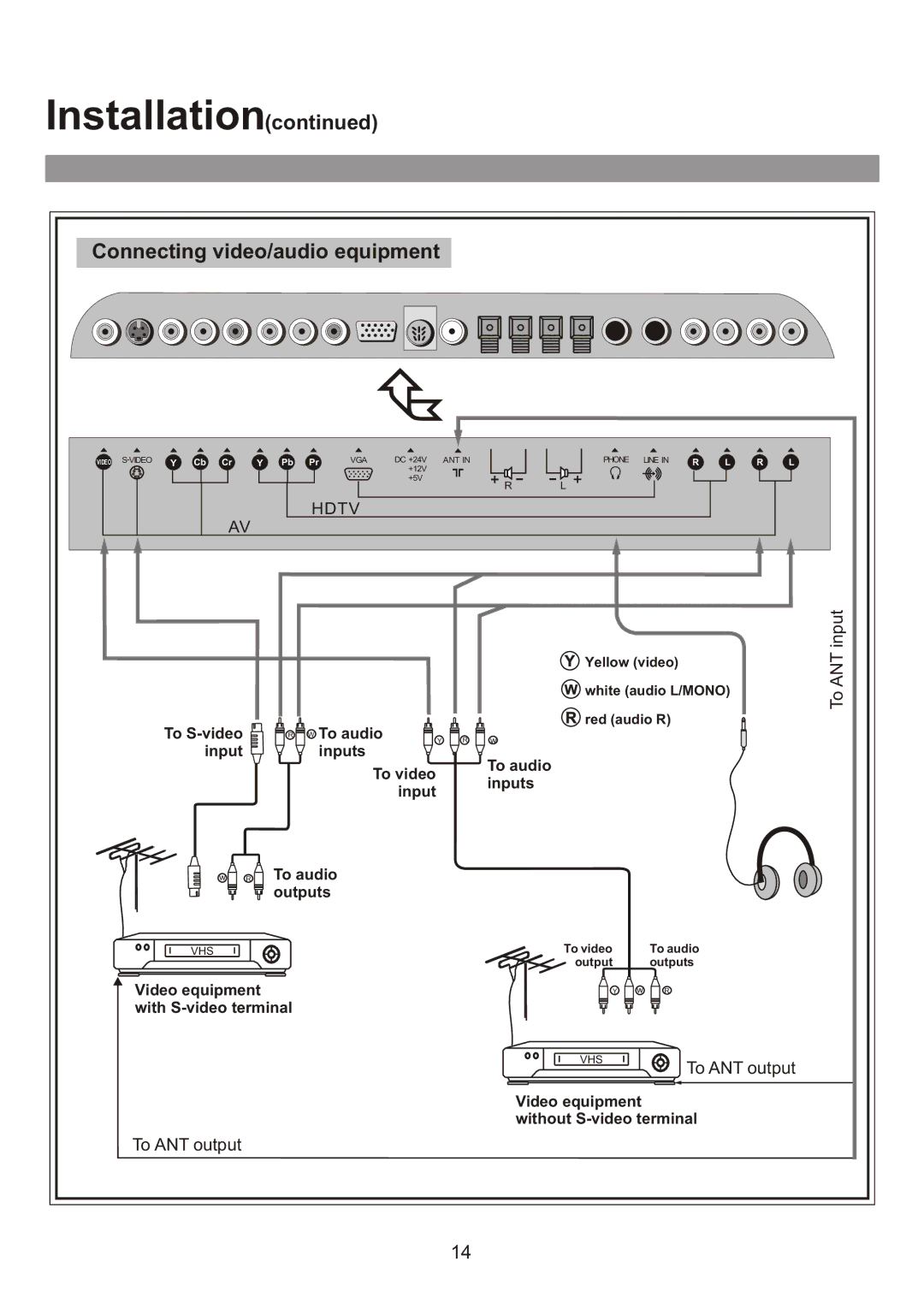 Audiovox FPE3000 owner manual Connecting video/audio equipment, Ant 