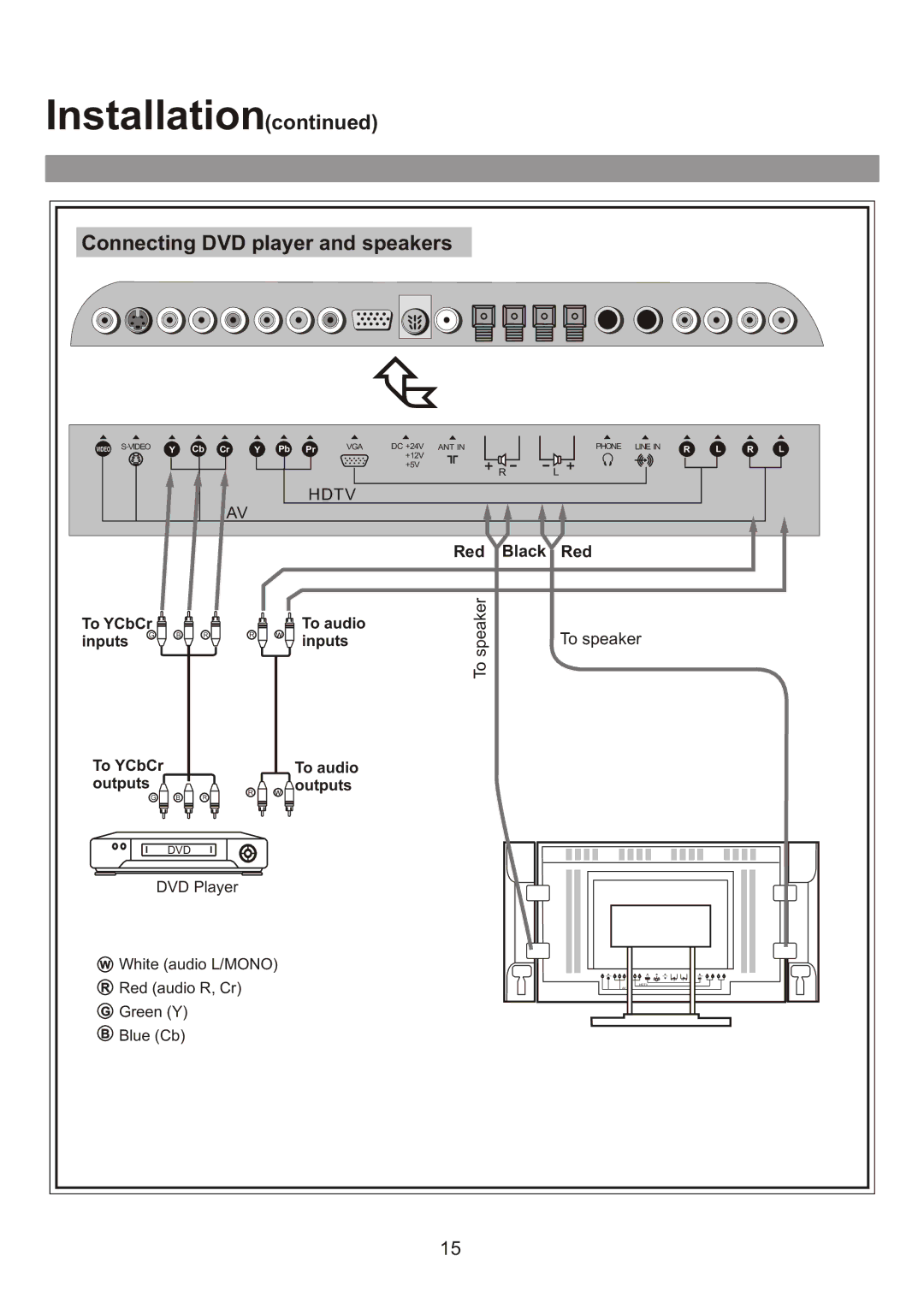 Audiovox FPE3000 owner manual Connecting DVD player and speakers, To speaker 