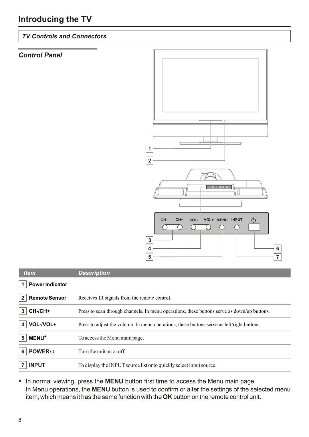 Audiovox FPE3207 operation manual Control Panel, ItemDescription 