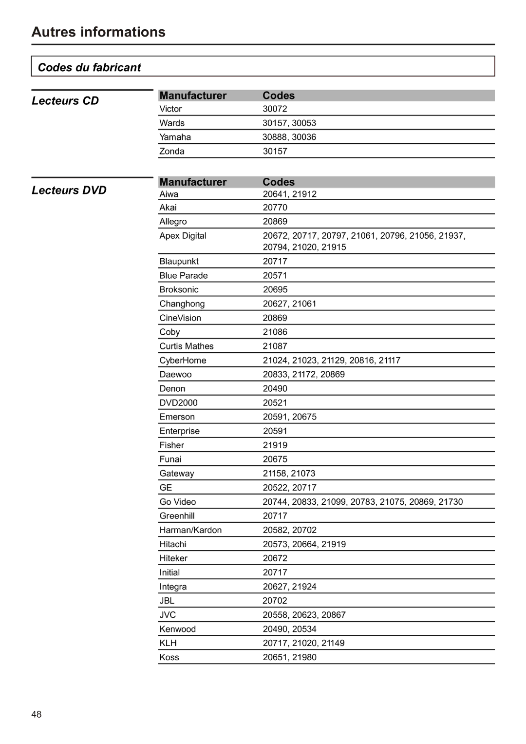 Audiovox FPE3706 operation manual Codes du fabricant Lecteurs CD, Lecteurs DVD 