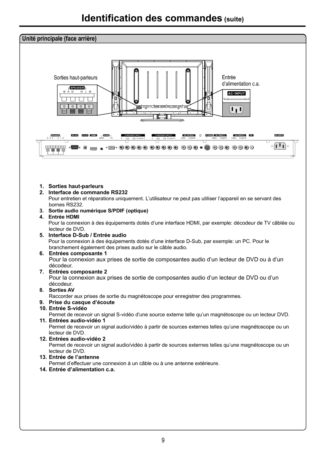 Audiovox FPE4216P manual Identification des commandes suite, Unité principale face arrière, Sorties haut-parleurs 