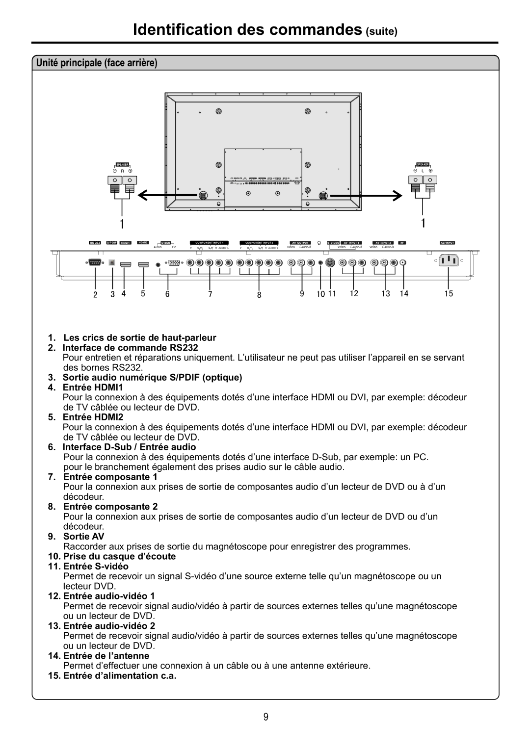 Audiovox FPE6317P manual Identification des commandes suite, Unité principale face arrière 