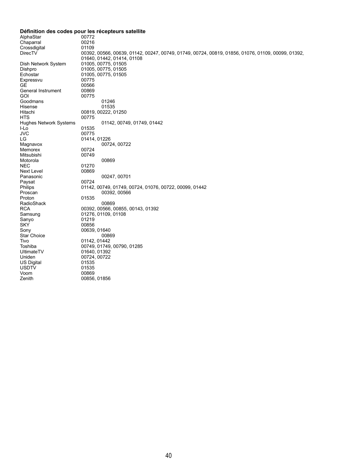 Audiovox FPE6317P manual Définition des codes pour les récepteurs satellite 