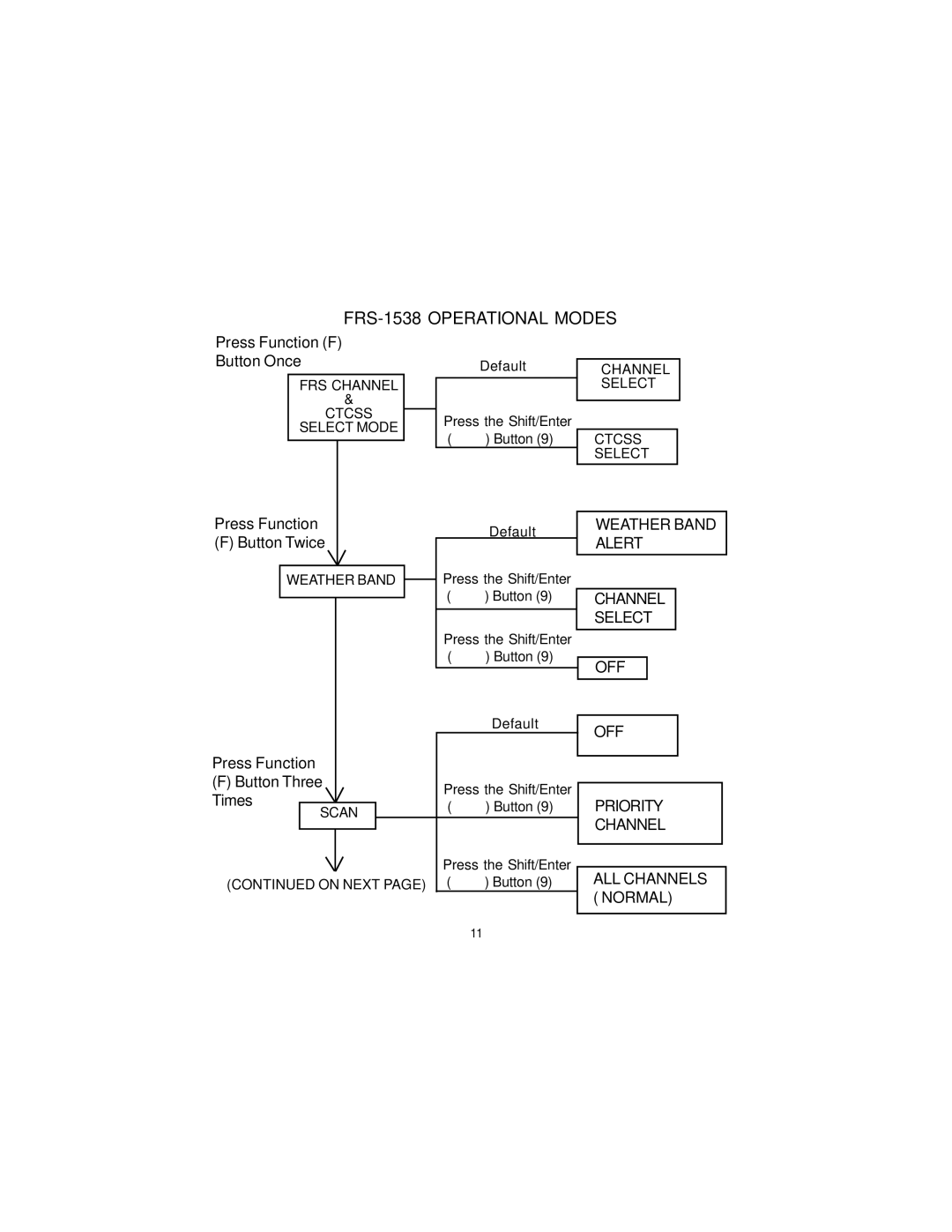 Audiovox FR-1538 owner manual FRS-1538 Operational Modes 