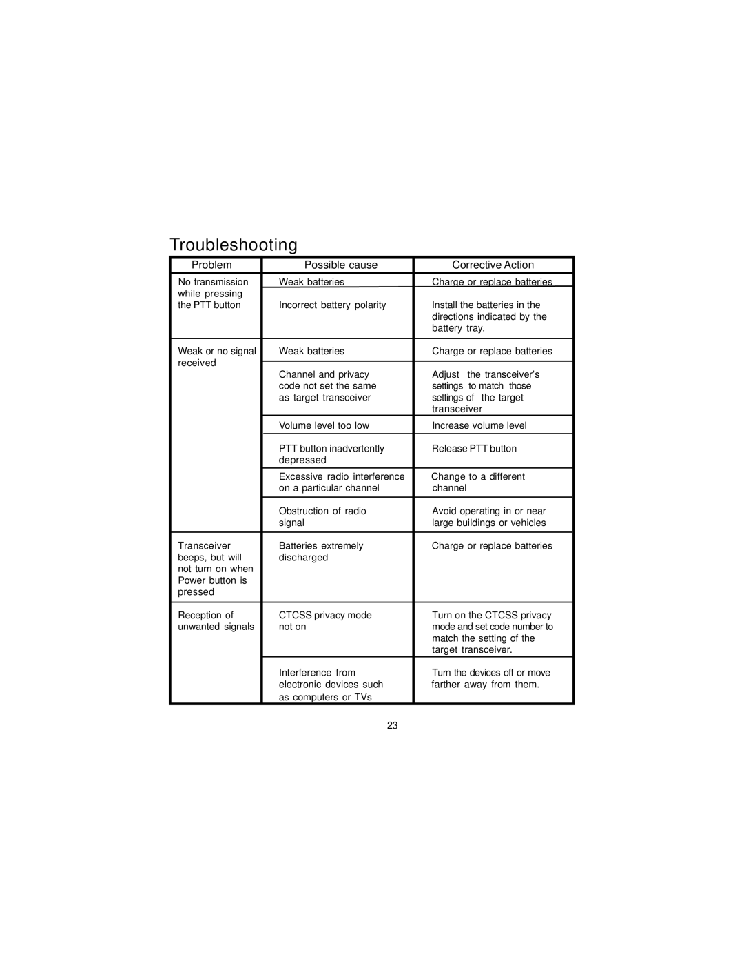 Audiovox FR-1538 owner manual Troubleshooting, Problem Possible cause Corrective Action 