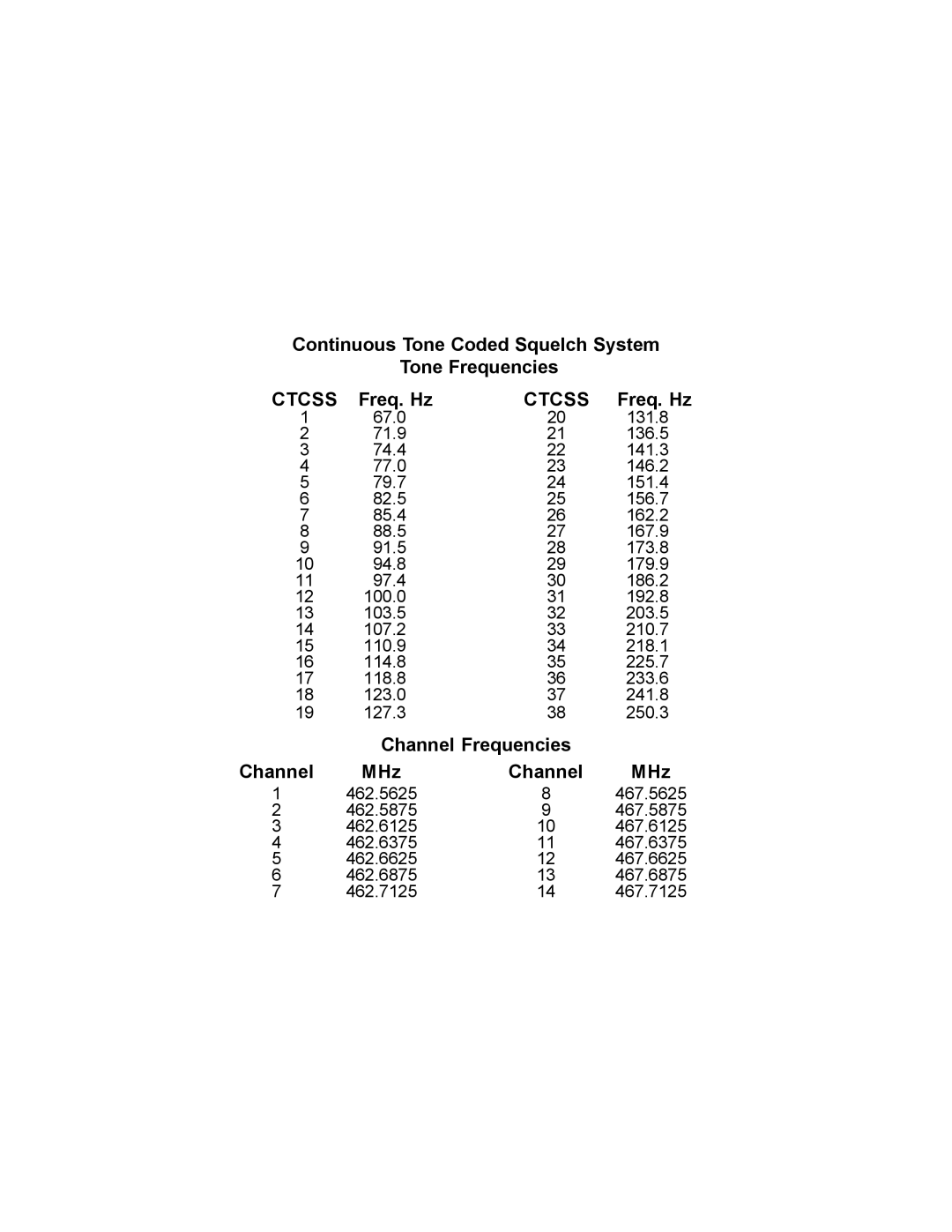 Audiovox FR-314 Continuous Tone Coded Squelch System Tone Frequencies, Ctcss, Freq. Hz, Channel Frequencies MHz 