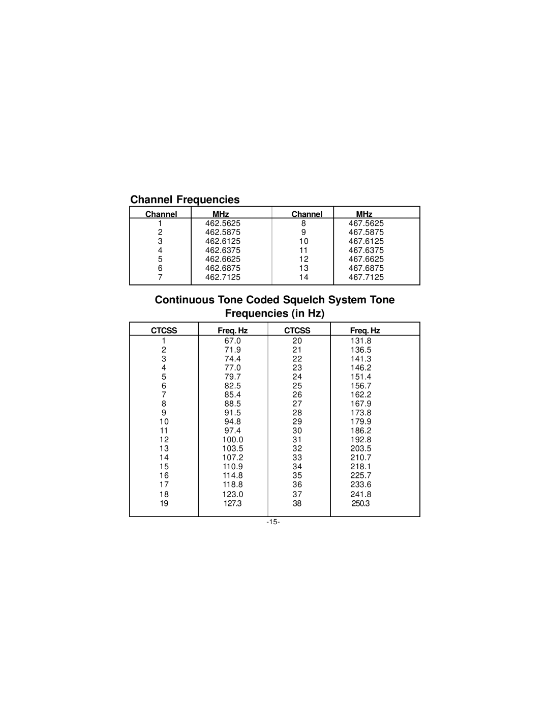 Audiovox FR-541 owner manual Channel MHz, Freq. Hz 