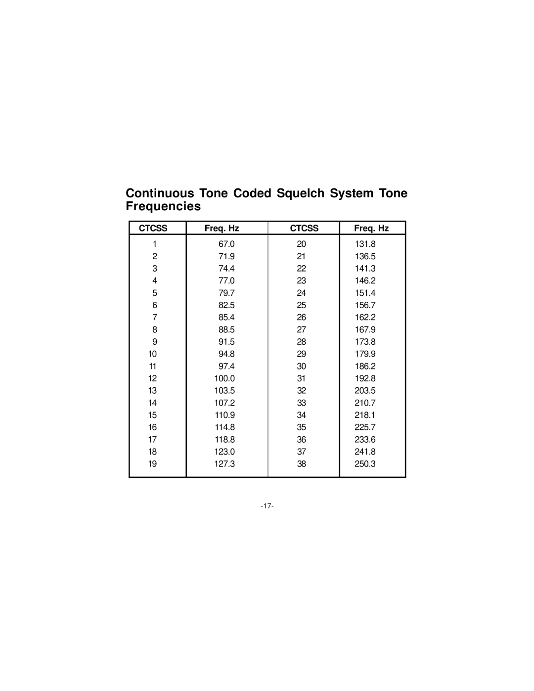 Audiovox FR-142B, FR1428 manual Continuous Tone Coded Squelch System Tone Frequencies 