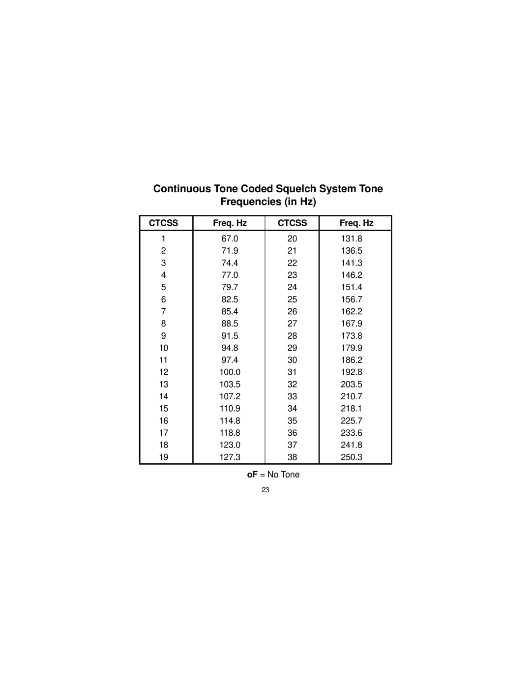 Audiovox FRS-1000F manual Continuous Tone Coded Squelch System Tone Frequencies in Hz, Freq. Hz 