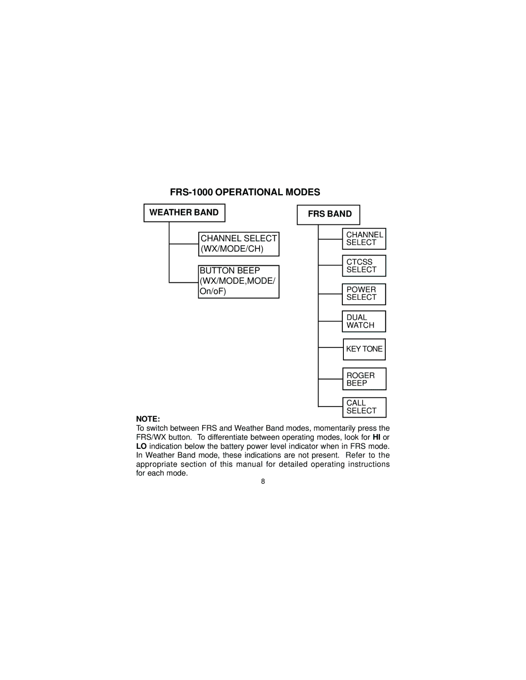 Audiovox FRS-1000F manual FRS-1000 Operational Modes 