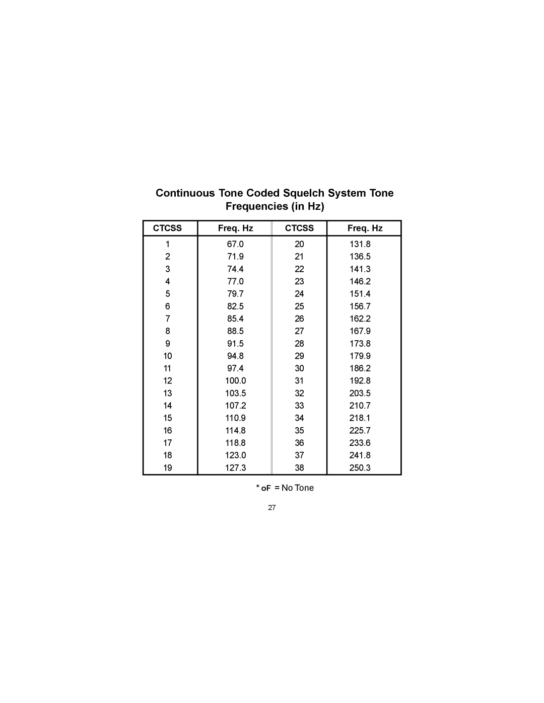 Audiovox FRS-3000PK manual Continuous Tone Coded Squelch System Tone Frequencies in Hz, Freq. Hz 