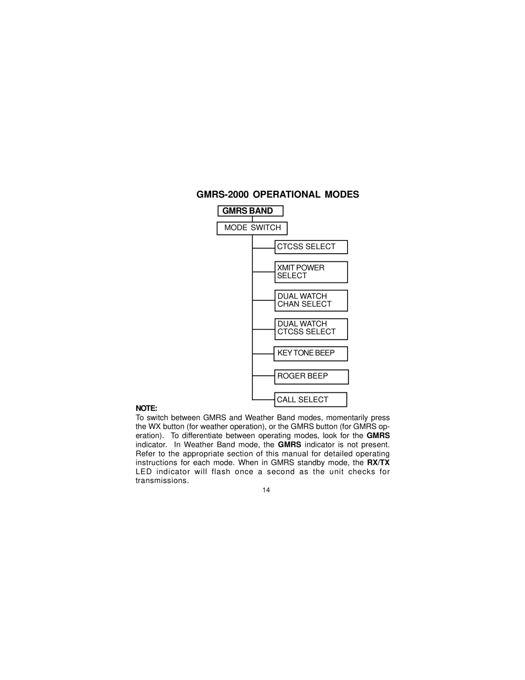 Audiovox owner manual GMRS-2000 Operational Modes 