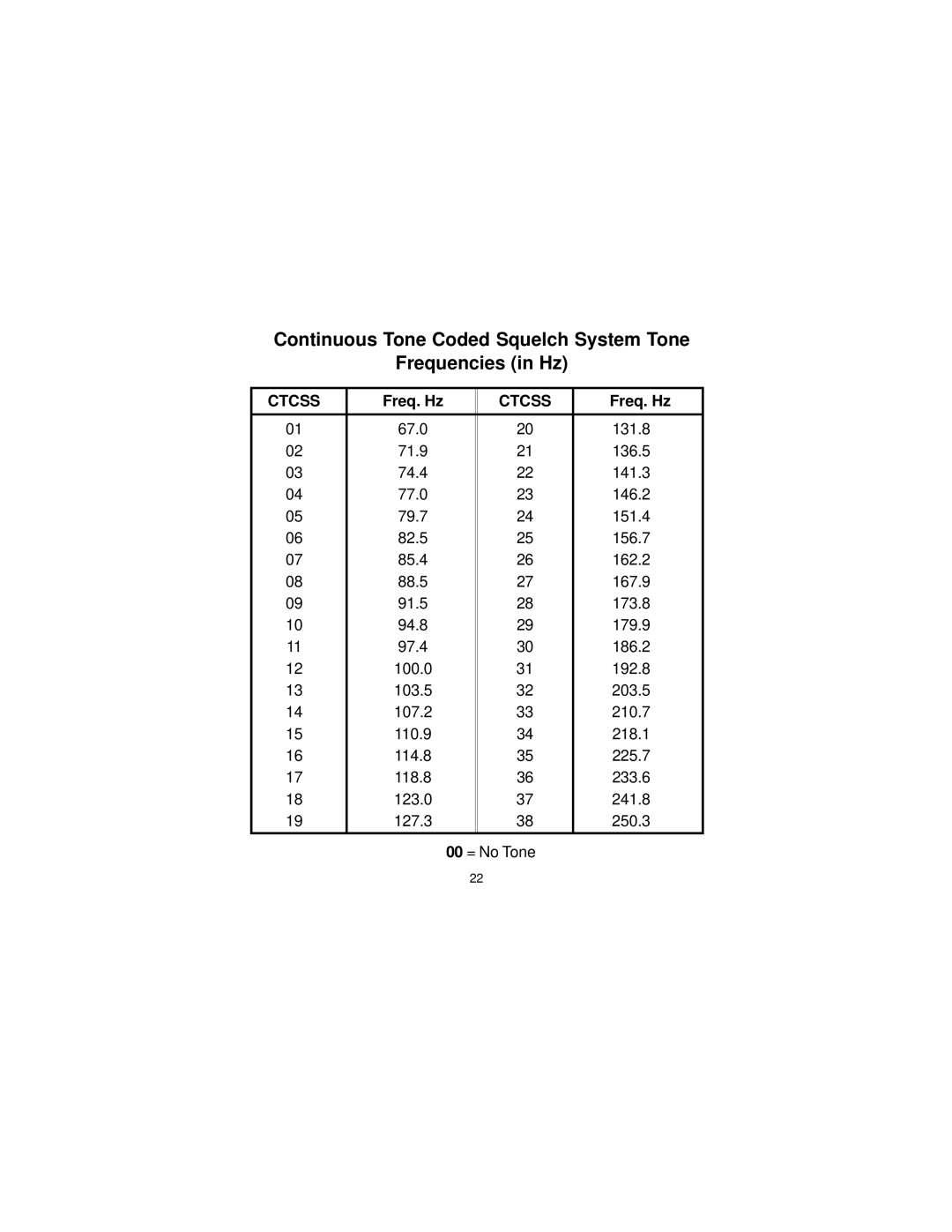 Audiovox GMRS-2000 owner manual Continuous Tone Coded Squelch System Tone Frequencies in Hz, Freq. Hz 