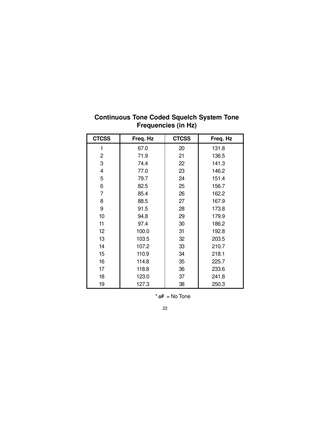 Audiovox GMRS1200CH manual Continuous Tone Coded Squelch System Tone Frequencies in Hz, Freq. Hz 