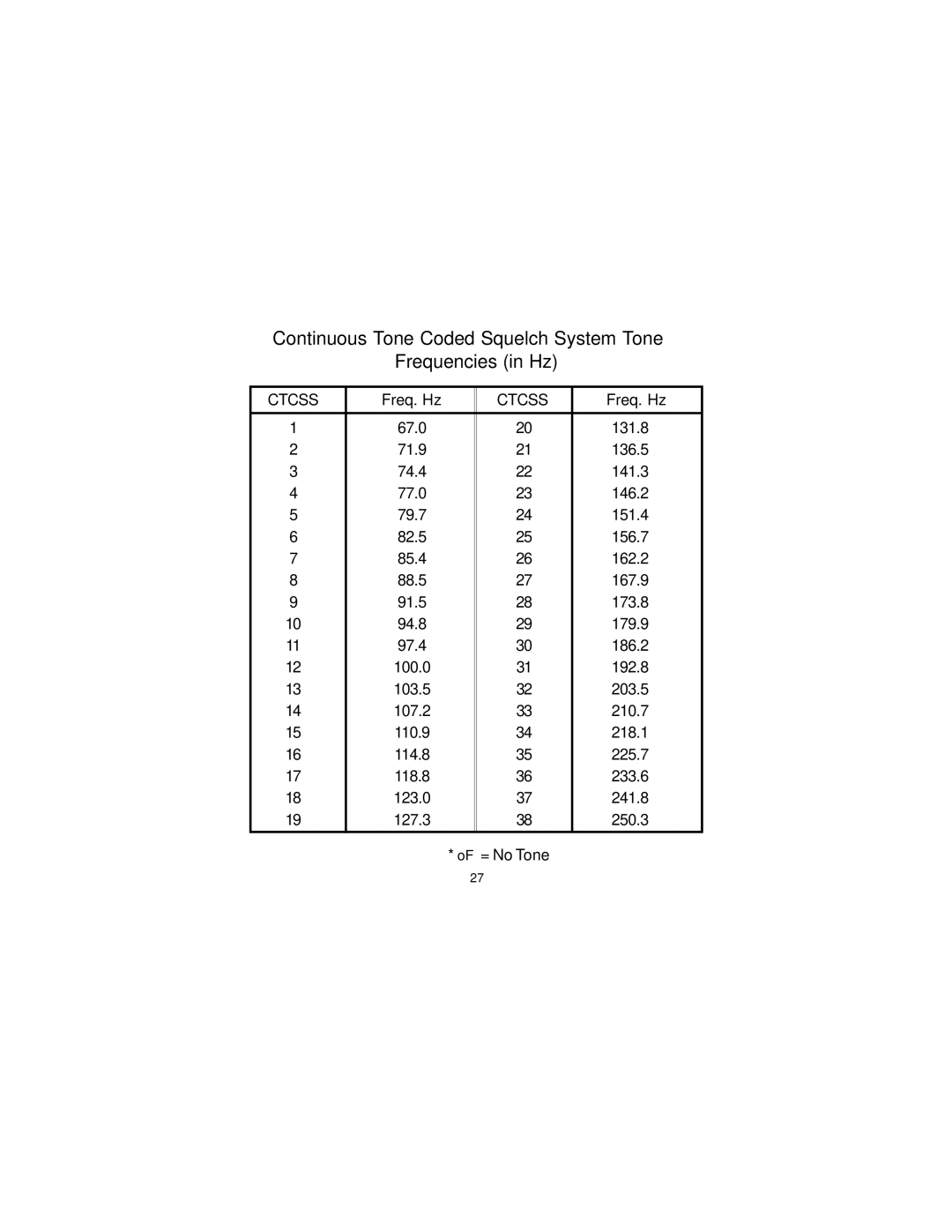 Audiovox GMRS2VMK manual Continuous Tone Coded Squelch System Tone Frequencies in Hz, Freq. Hz 